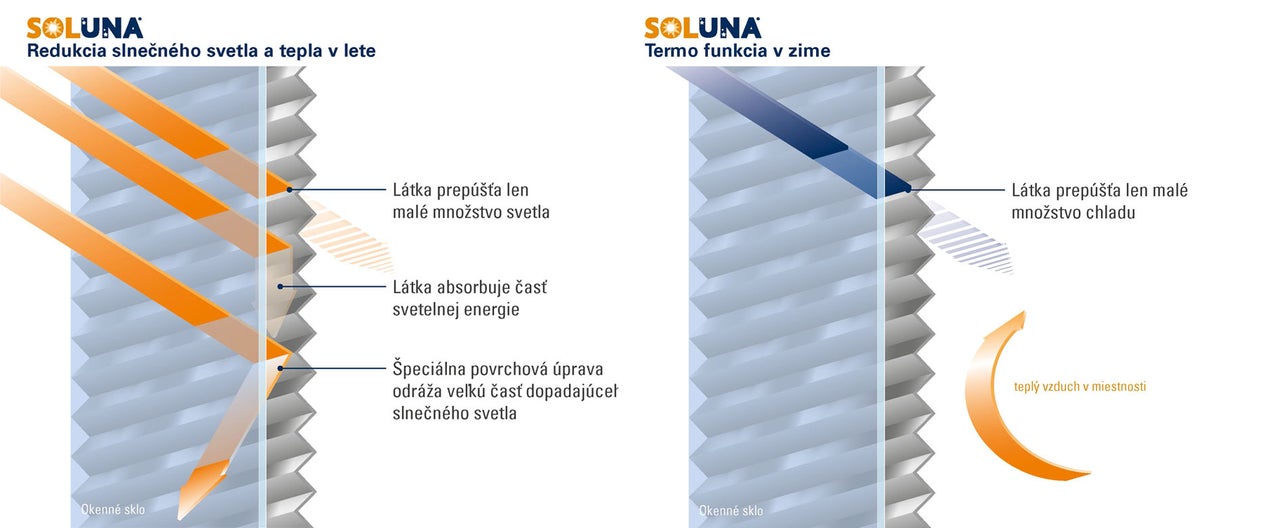 Infografika znázorňujúca izolačné účinky plisovaných žalúzií Soluna s ochranou proti teplu v lete a tepelnou izoláciou v zime.
