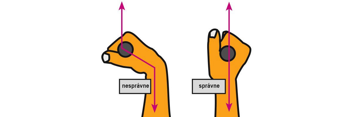 Ilustrácia správnej a nesprávnej polohy ruky
