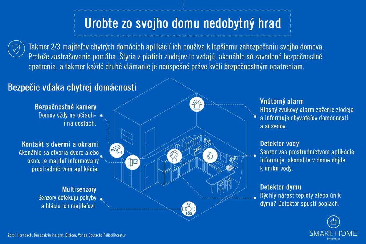 Ilustrácia inteligentného domu s bezpečnostnými funkciami, ako sú kamery, senzory a alarmy.