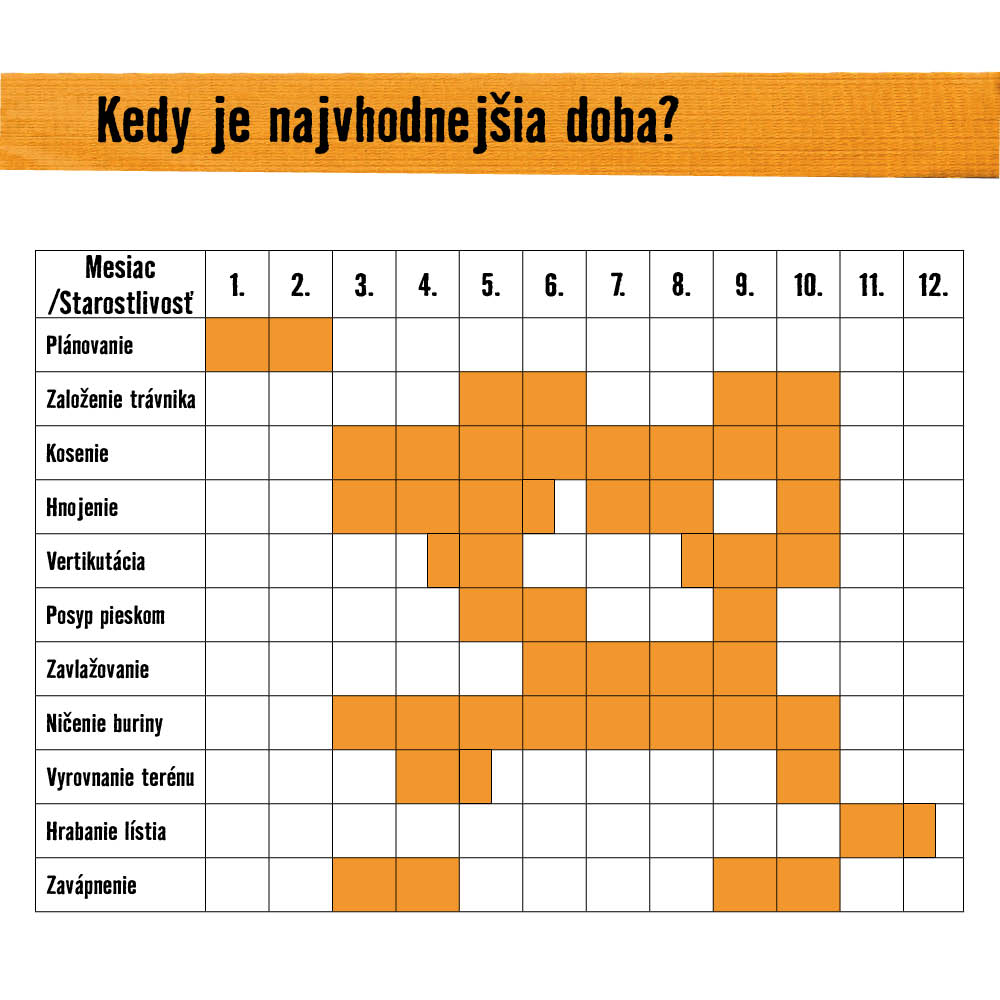 Grafika zobrazuje najlepší čas na starostlivosť o trávnik podľa mesiaca.