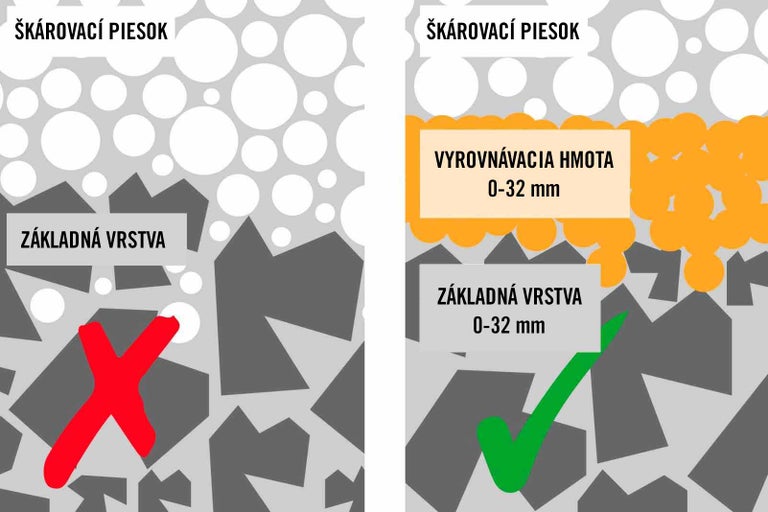 Návod na použitie škárovacieho piesku s vyrovnávacím materiálom aj bez neho.