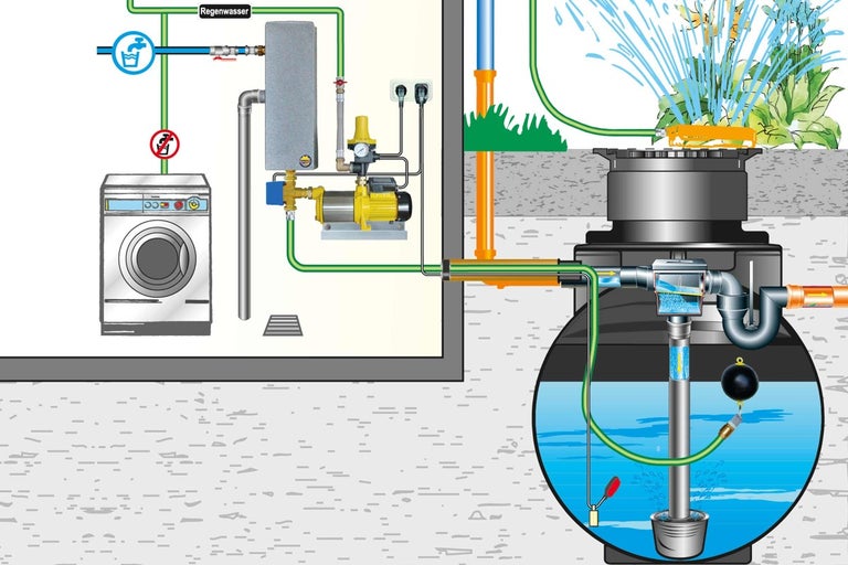 Ilustrácia systému využitia dažďovej vody s práčkou, čerpadlom a nádržou