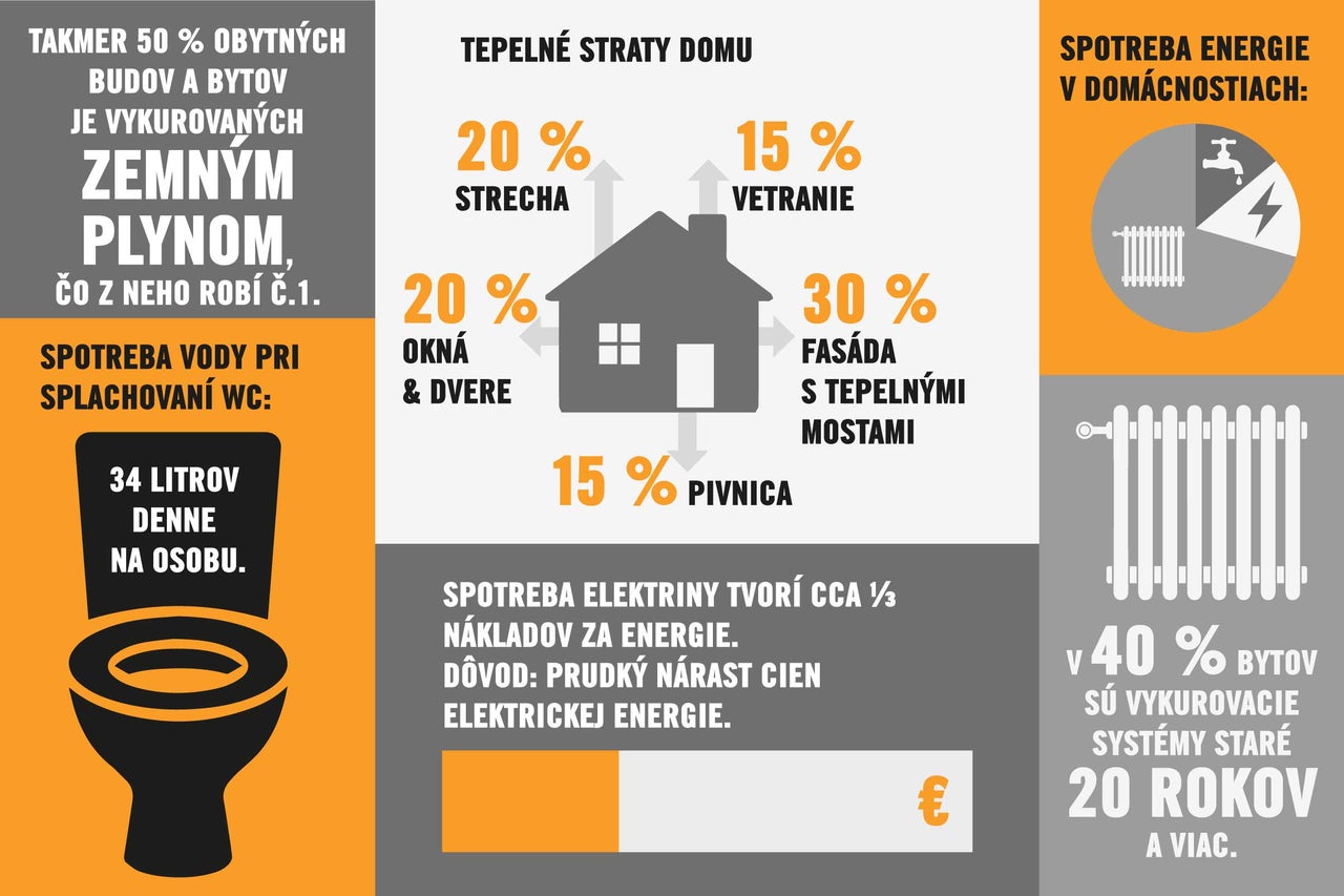 Infografika na tému spotreby energie v domácnosti