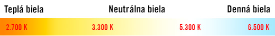 Farebná teplotná stupnica pre svetelné zdroje: teplá biela, neutrálna biela, denná biela