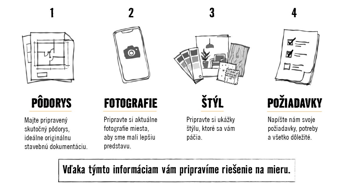 Infografika so štyrmi krokmi na plánovanie projektu: pôdorys, fotografie, ukážky štýlu a individuálne požiadavky.