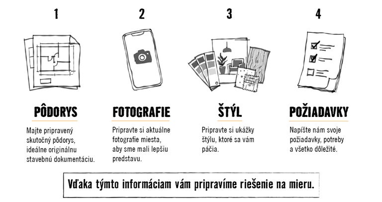 Infografika so štyrmi krokmi na plánovanie projektu: pôdorys, fotografie, ukážky štýlu a individuálne požiadavky.