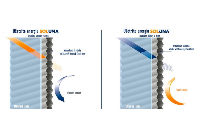 Diagram úspory energie s voštinovou plisovanou žalúziou Soluna pre okná