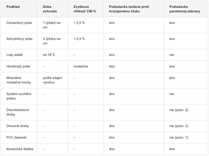 Tabuľka s požiadavkami na podklad, dobu schnutia, zvyškovú vlhkosť, izoláciu proti kročajovému hluku a parozábranu.