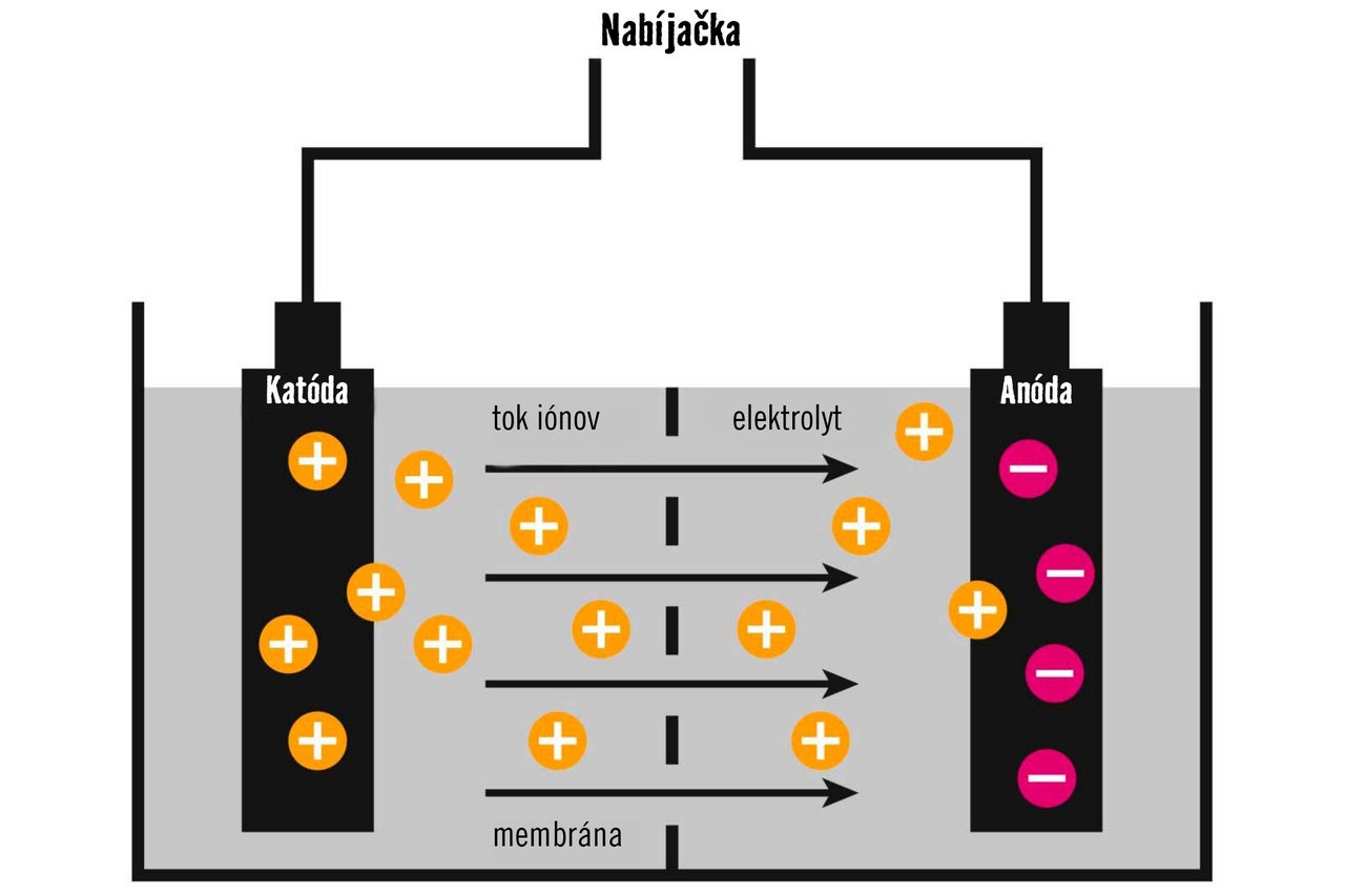 Schéma batérie s katódou, anódou, elektrolytom a tokom iónov