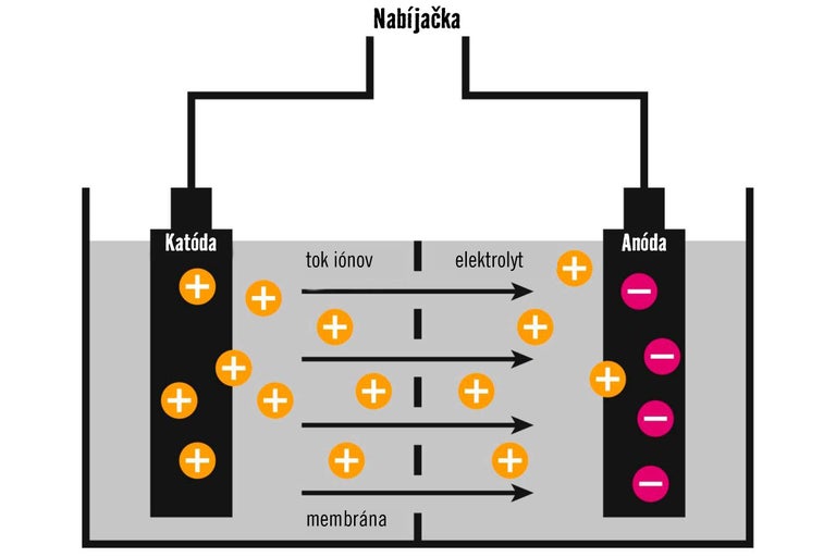 Schéma batérie s katódou, anódou, elektrolytom a tokom iónov