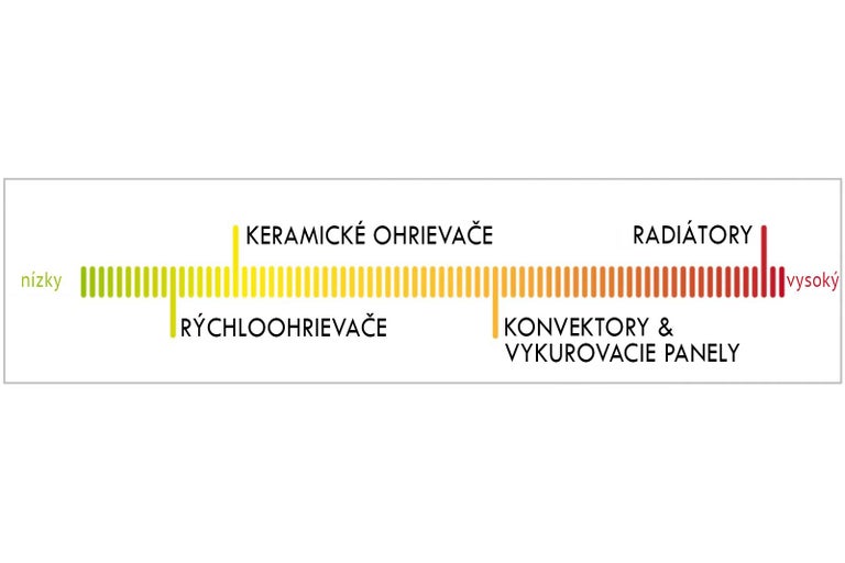 Prehľad vykurovacích zariadení s ohľadom na nízku a vysokú spotrebu energie