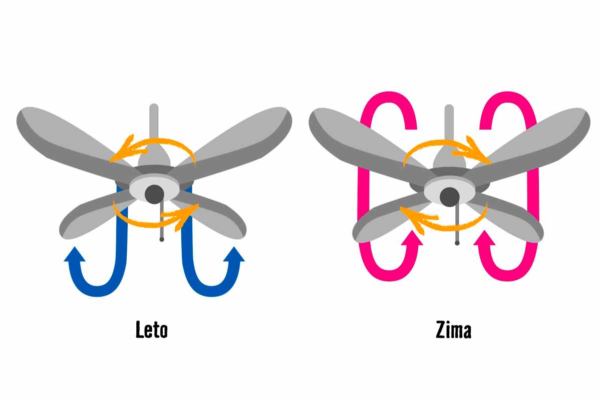 Zobrazenie funkcie stropného ventilátora pre letnú a zimnú prevádzku