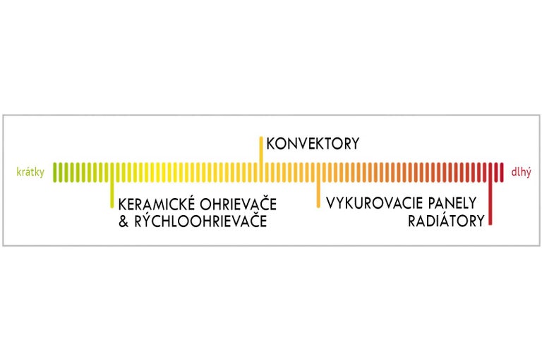 Porovnávacie zobrazenie vykurovacích zariadení podľa doby ohrevu: konvektory, keramické ohrievače, rýchloohrievače, vykurovacie panely a radiátory