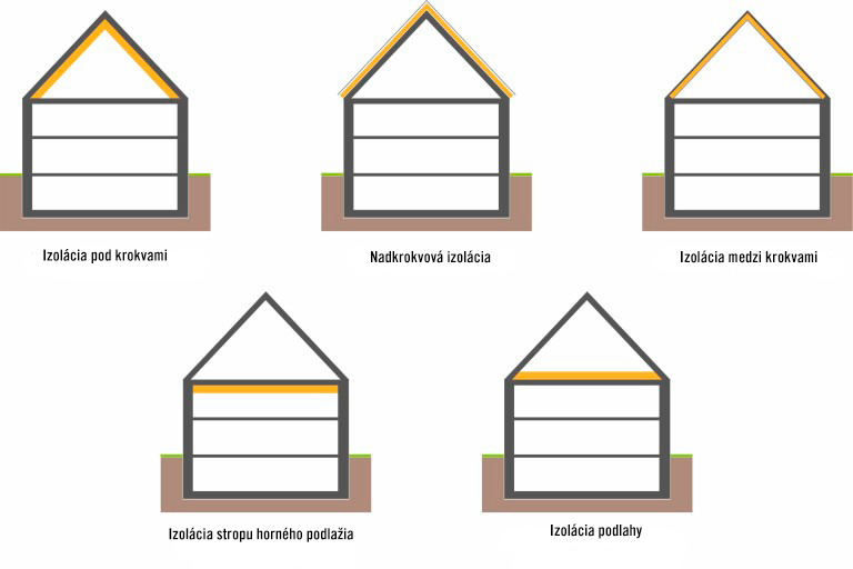 Grafika znázorňujúca rôzne typy izolácie domu