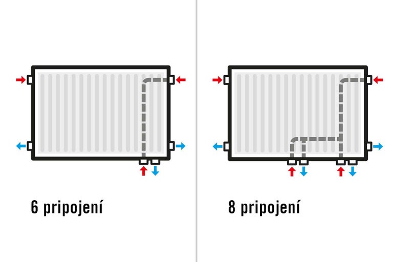 Schéma pripojenia radiátora so šiestimi a ôsmimi pripojeniami
