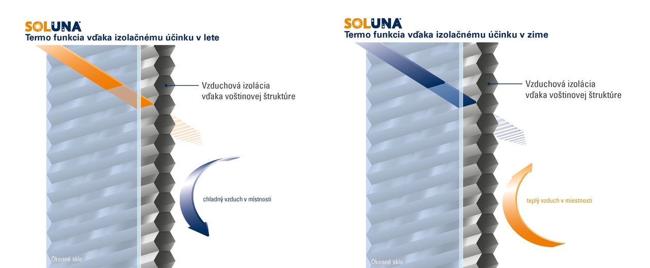 Infografika zobrazuje termofunkciu voštinových plisovaných roliet Soluna s izoláciou vzduchu vďaka voštinovej štruktúre v lete a v zime na oknách.
