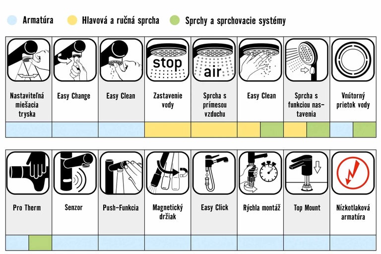 Symbolické znázornenie rôznych funkcií armatúr