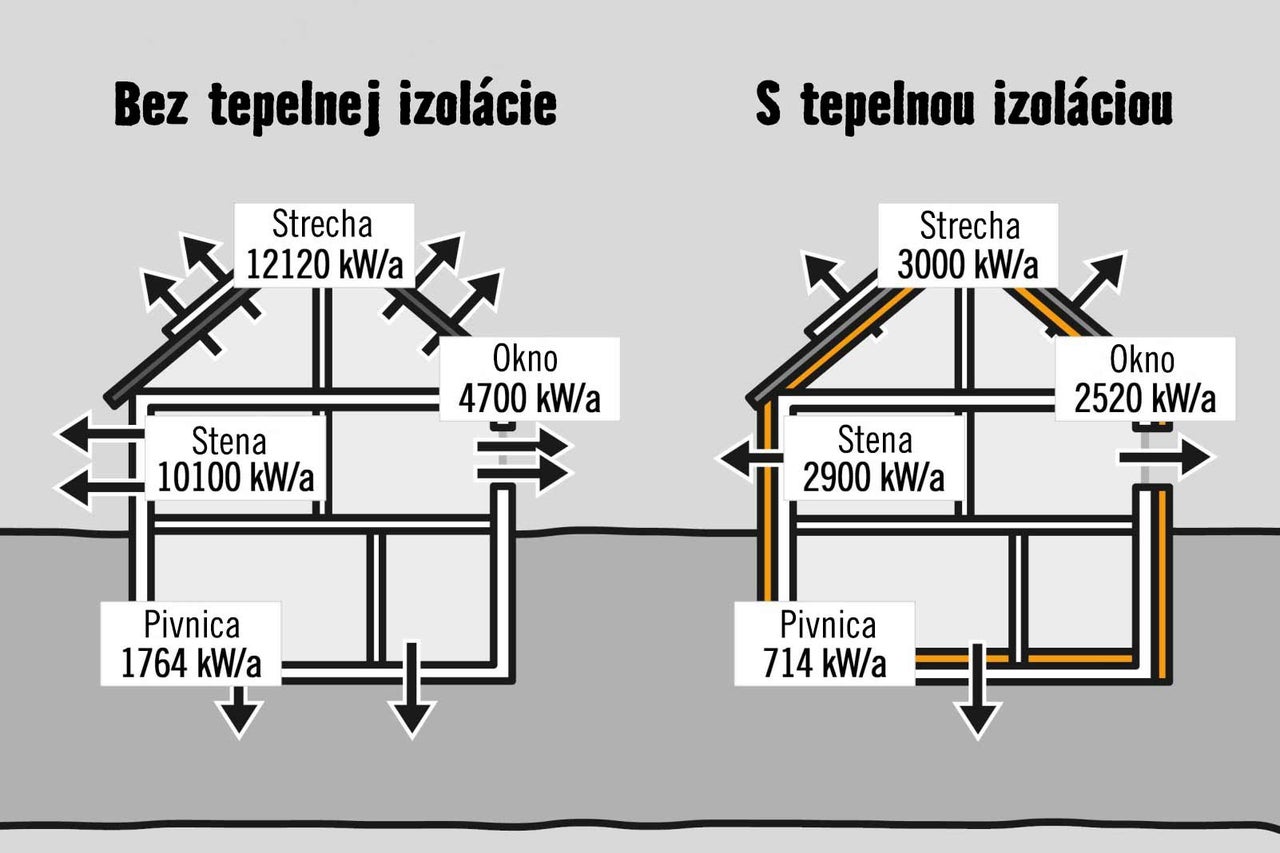 Znázornenie tepelných strát domu s tepelnou izoláciou a bez nej