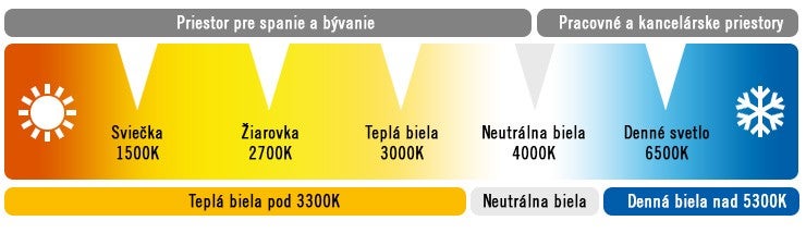 Diagram znázorňujúci teplotu farieb pre rôzne priestory