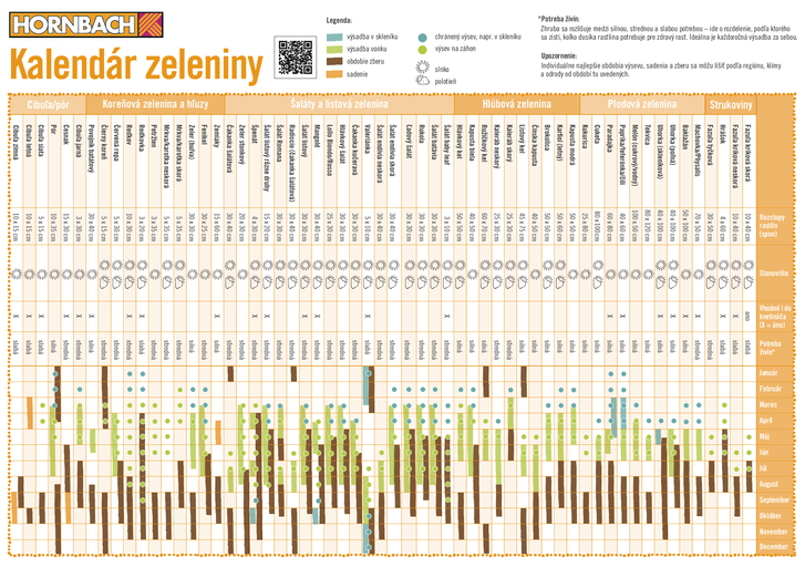 Kalendár výsevu zeleniny s informáciami o dobách výsevu, rozstupoch rastlín a požiadavkách na stanovište