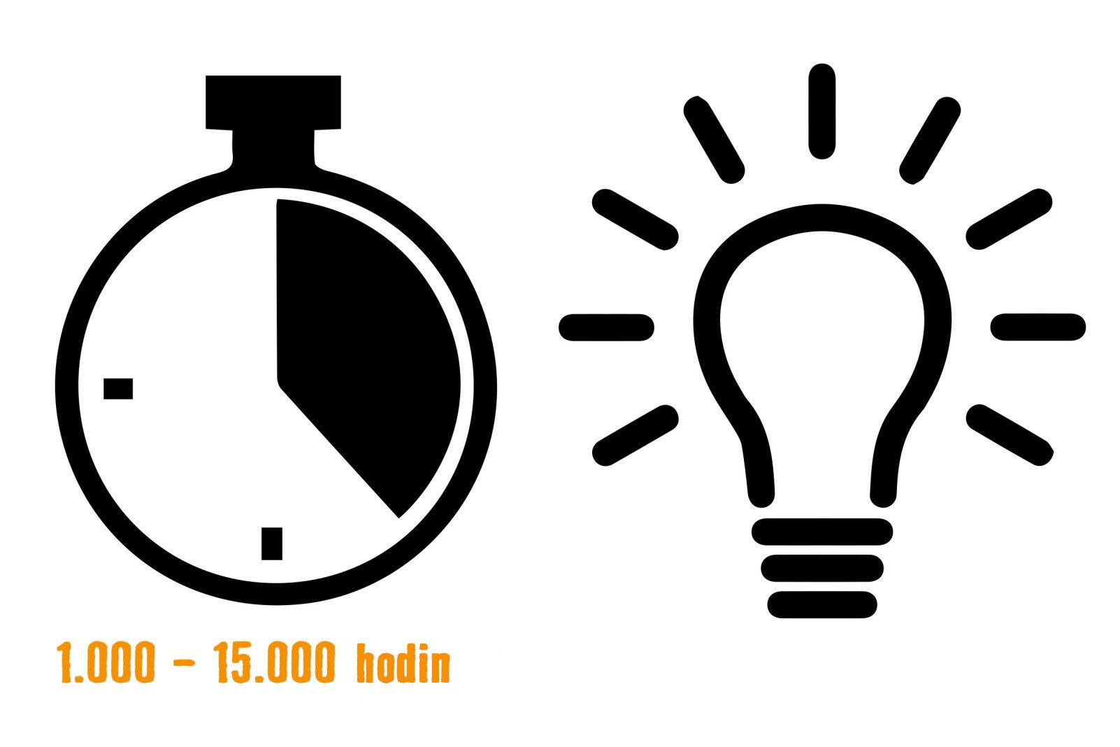 Symbol životnosti 1 000 až 15 000 hodín