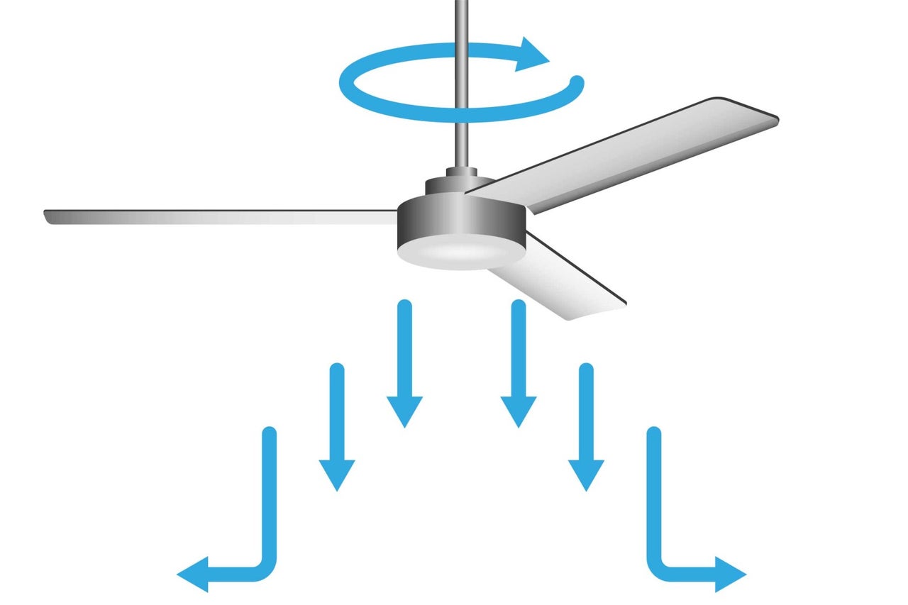 Stropný ventilátor s cirkulačnou šípkou a šípkami smerujúcimi nadol znázorňujúcimi cirkuláciu vzduchu