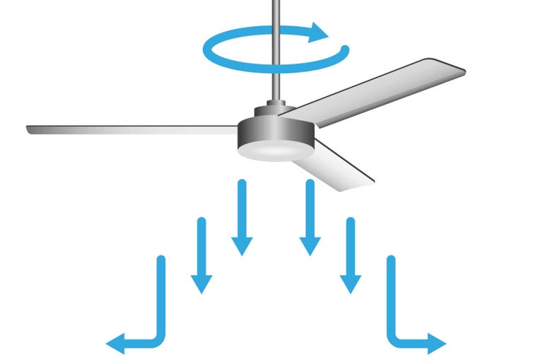 Stropný ventilátor s cirkulačnou šípkou a šípkami smerujúcimi nadol znázorňujúcimi cirkuláciu vzduchu