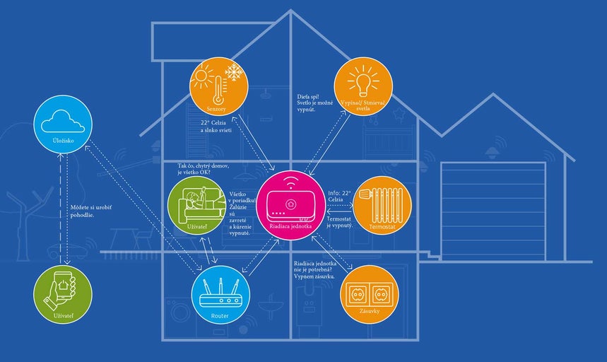 Ilustrácia systému inteligentnej domácnosti so senzormi, termostatom a routerom