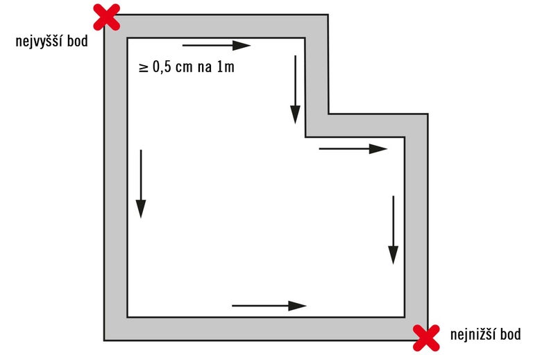 Schéma správneho usporiadania odvodňovacích žľabov
