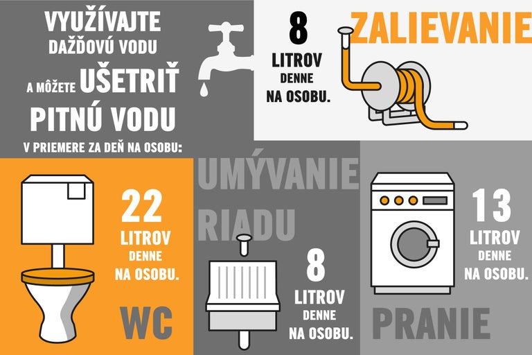 Grafika znázorňujúca priemernú dennú spotrebu vody na osobu pre rôzne činnosti, ako je záhradníctvo, splachovanie toalety, umývanie riadu a pranie
