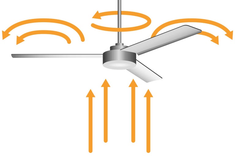 Stropný ventilátor so šípkami znázorňujúcimi cirkuláciu vzduchu