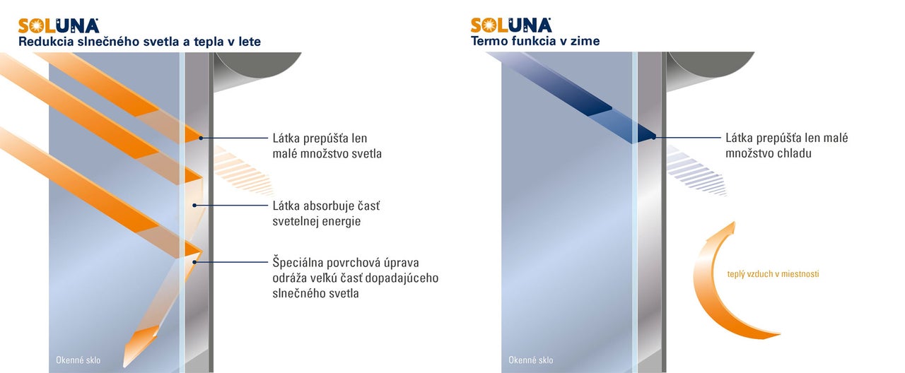 Infografika znázorňujúca tepelnú izoláciu tienenia Soluna pri slnečnom žiarení v lete a ochranu proti chladu v zime pri okne.