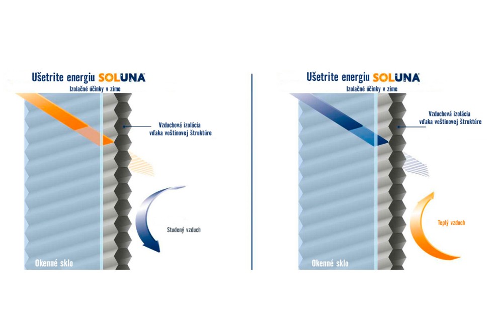 Diagram úspory energie s voštinovou plisovanou žalúziou Soluna pre okná