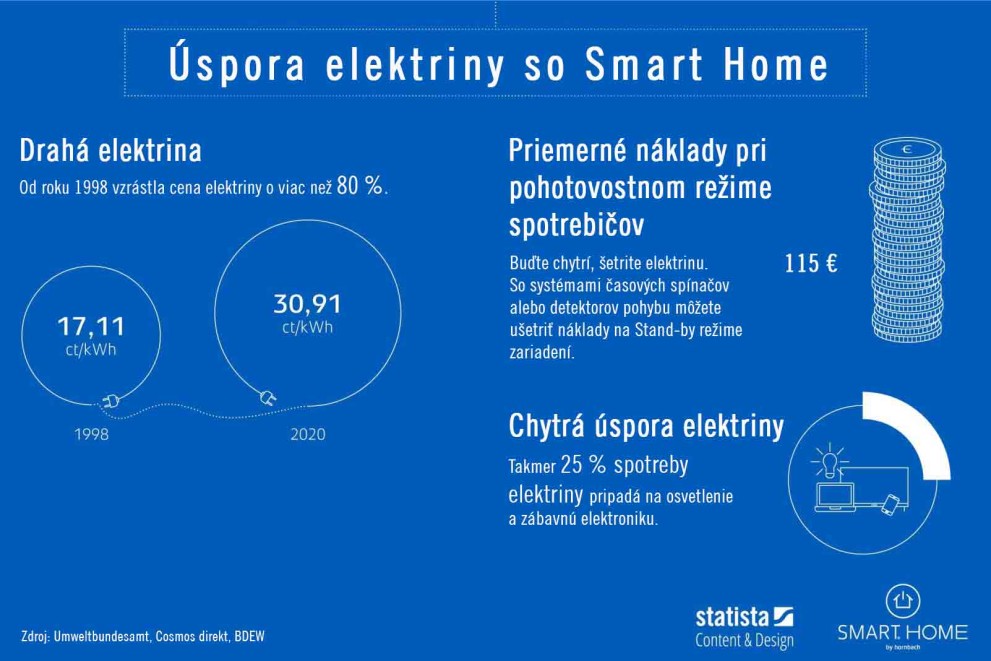 Automatizácia domácnosti Automatizácia domácnosti