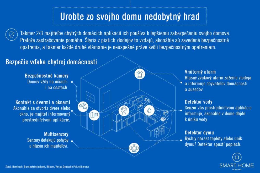 Ilustrácia inteligentného domu s bezpečnostnými funkciami, ako sú kamery, senzory a alarmy.