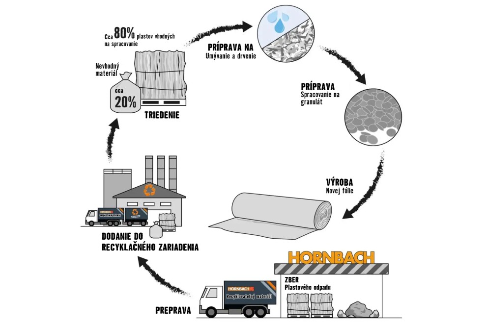 Stavebné plachty z recyklátu Stavebné plachty z recyklátu