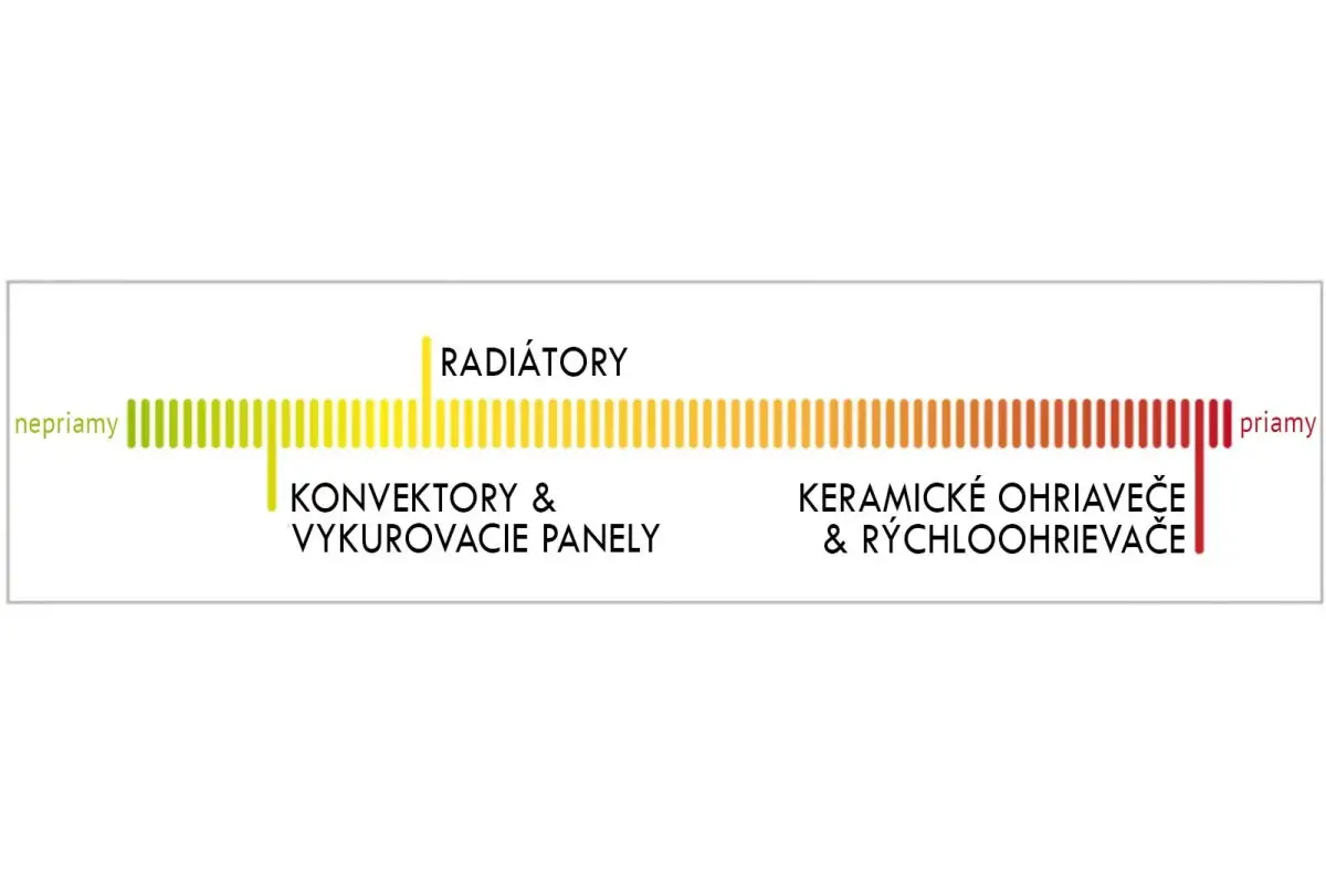Ako vybrať radiátor
Ako vybrať radiátor