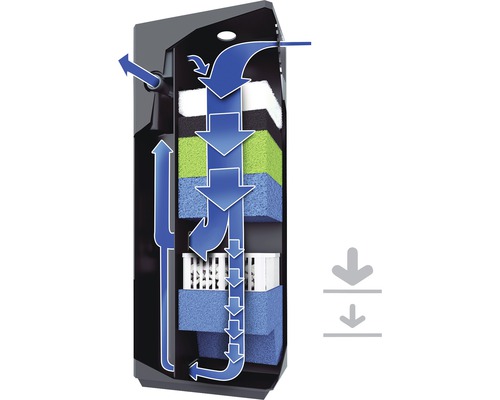 Ilustrácia akváriového filtra so šípkami znázorňujúcimi prietok vody