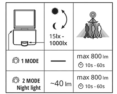 Symbol pre svetelné funkcie a technické údaje