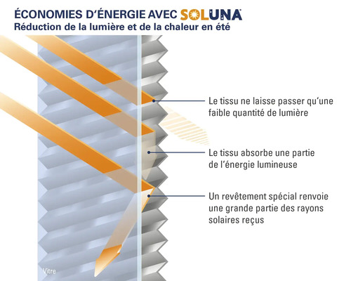 Ilustrácia úspory energie so Solunou znížením svetla a tepla v lete.