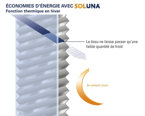 Diagram termickej funkcie produktu Soluna v zime