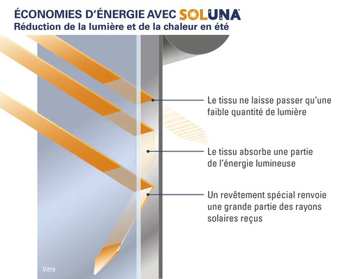 Ilustrácia úspory energie so Solunou a zníženie svetla a tepla v lete