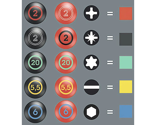 Znázornenie priradenia skrutkovačov k skrutkovacím profilom