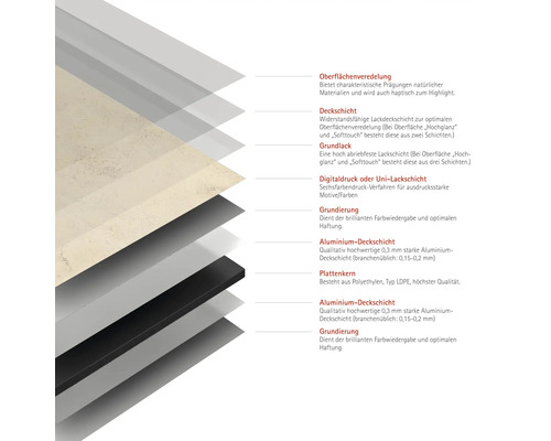 Vrstvená štruktúra dosky s povrchovou úpravou, vrchnou vrstvou, základným lakom, digitálnou tlačou, základným náterom, hliníkovou vrchnou vrstvou a jadrom dosky.