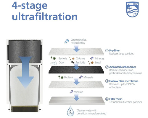 Štvoretapová ultrafiltrácia s predfiltrom, aktívnym uhlíkovým vláknom, membránou z dutých vlákien a filtračnou tkaninou na redukciu častíc, chlóru, olova, pesticídov a baktérií.