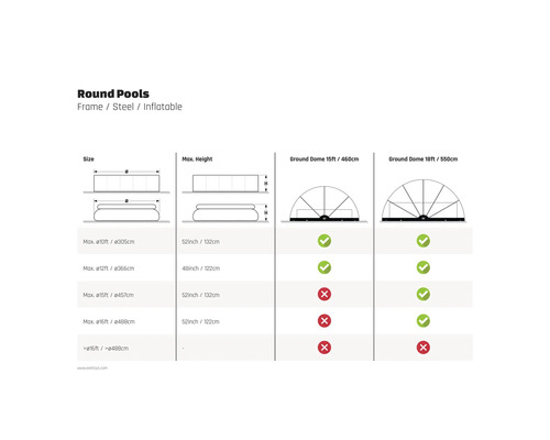 Informácie o okrúhlych bazénoch, rámoch, oceľových a nafukovacích modeloch s ohľadom na veľkosť a výšku