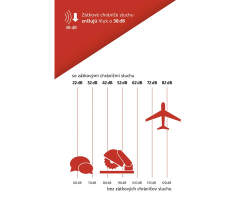 Diagram redukcie hluku so špuntami do uší