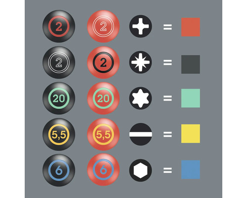 Grafické znázornenie priradenia bitov skrutkovača k profilom skrutiek