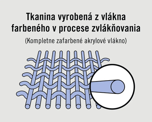 Ilustrácia štruktúry tkaniny z vlákien farbených vo zvlákňovacom procese