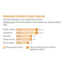 Porovnanie výdatnosti farby podľa typu podkladu a úpravy